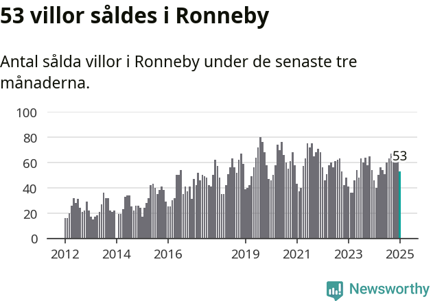 Graf: Antal sålda villor i Ronneby kommun