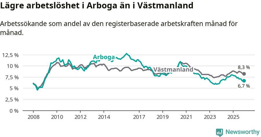 Graf: Arbetslöshet i Arboga kommun och Västmanlands län