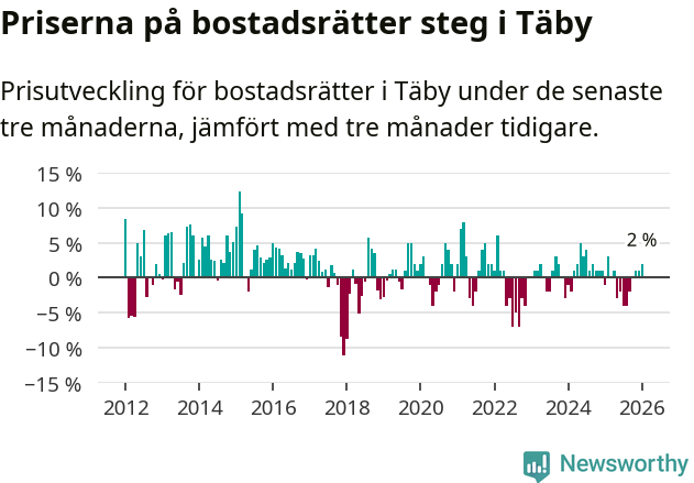 Graf: Prisutveckling för bostadsrätter i Täby kommun