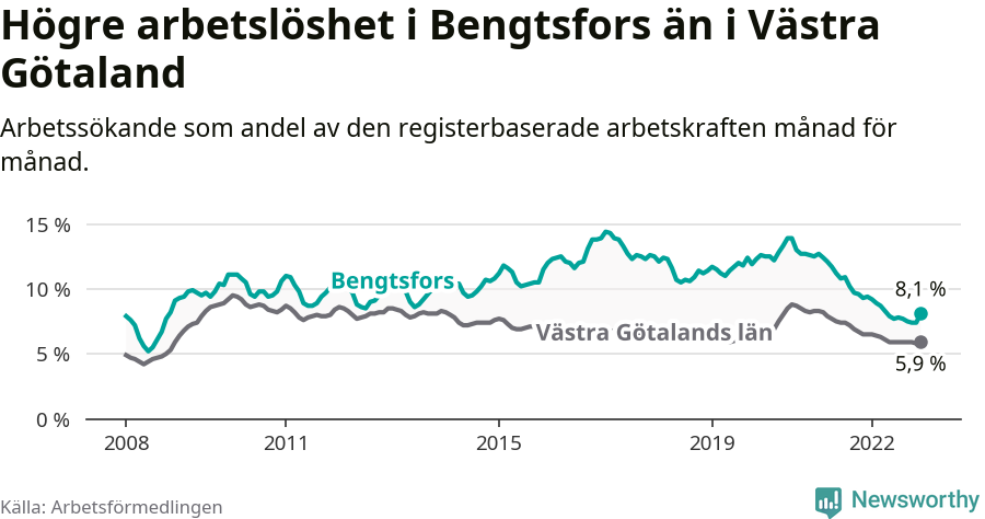 Graf: Arbetslöshet i Bengtsfors kommun och Västra Götalands län