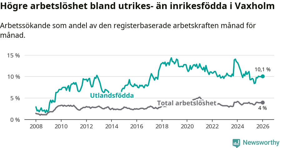 Graf: Skillnad i arbetslöshet mellan utrikesfödda och hela befolkningen i Vaxholms kommun