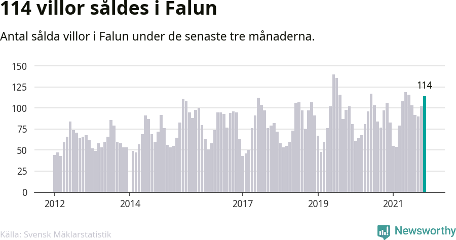 Graf: Antal sålda villor i Falu kommun