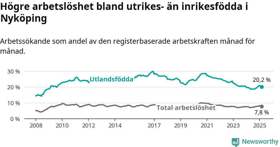 Graf: Skillnad i arbetslöshet mellan utrikesfödda och hela befolkningen i Nyköpings kommun