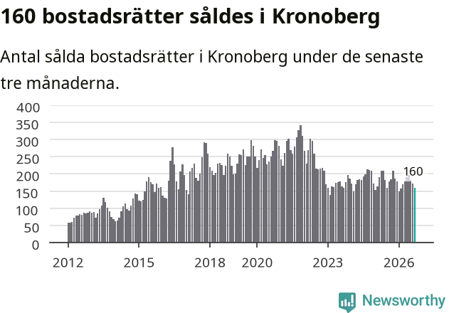 Graf: Antal sålda bostadsrätter i Kronobergs län