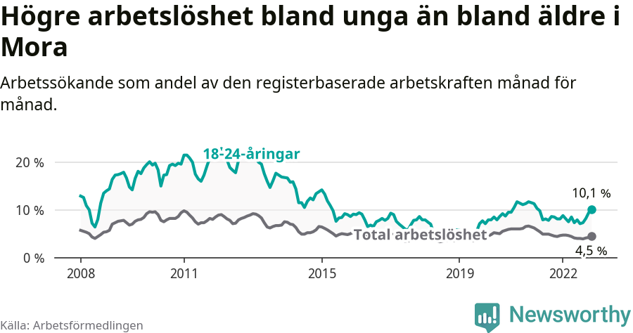 Graf: Skillnad i arbetslöshet mellan unga och hela befolkningen i Mora kommun