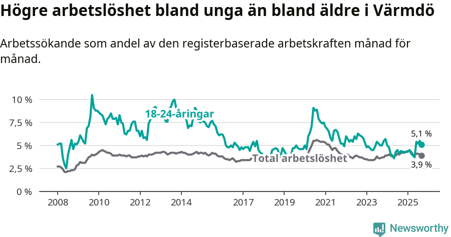 Graf: Skillnad i arbetslöshet mellan unga och hela befolkningen i Värmdö kommun