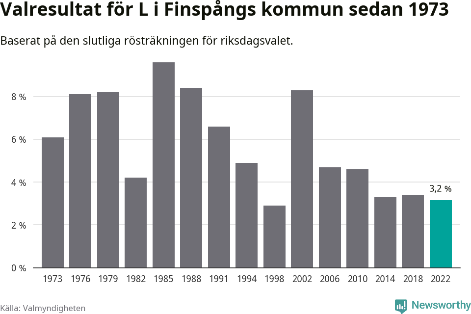 Liberalernas resultat över tid
