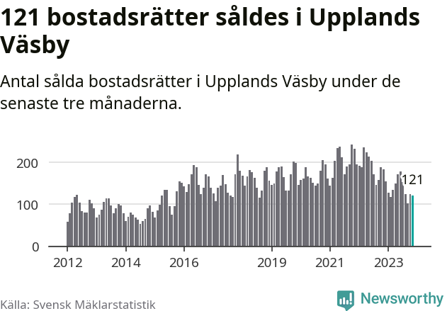 Graf: Antal sålda bostadsrätter i Upplands Väsby kommun