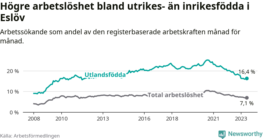 Graf: Skillnad i arbetslöshet mellan utrikesfödda och hela befolkningen i Eslövs kommun
