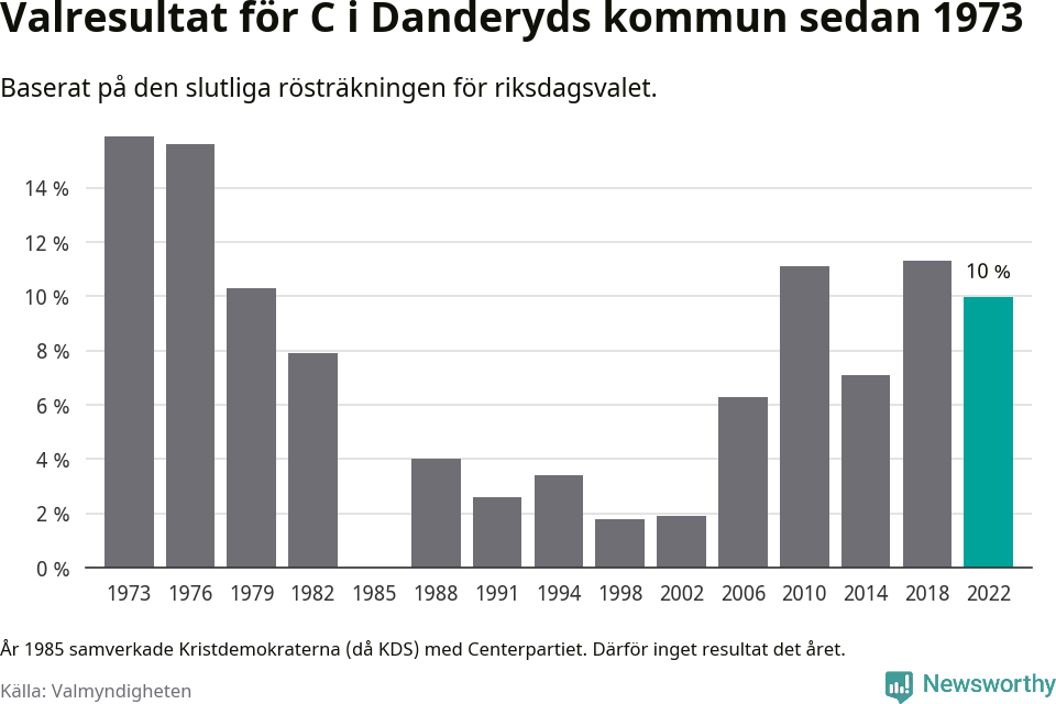 Centerpartiets resultat över tid