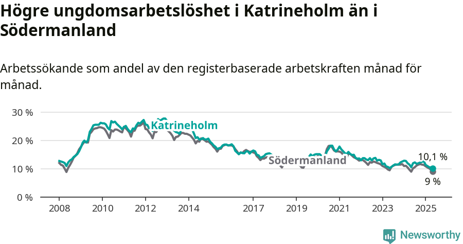 Graf: Arbetslöshet bland unga i Katrineholms kommun och Södermanlands län