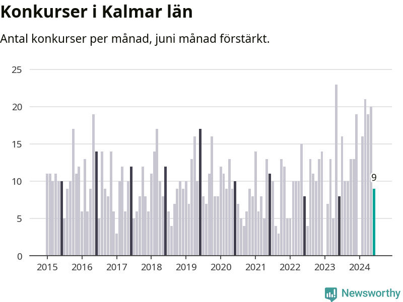 Graf: Antal konkurser per månad i Kalmar län