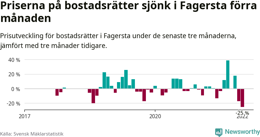 Graf: Prisutveckling för bostadsrätter i Fagersta kommun
