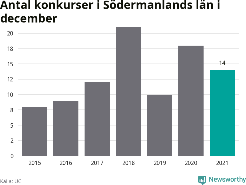 Graf: Antal konkurser i december år för år i Södermanlands län
