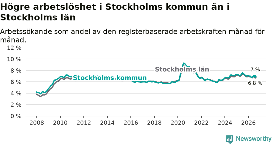 Graf: Arbetslöshet i Stockholms kommun och Stockholms län