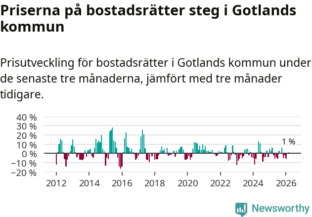 Graf: Prisutveckling för bostadsrätter i Region Gotland