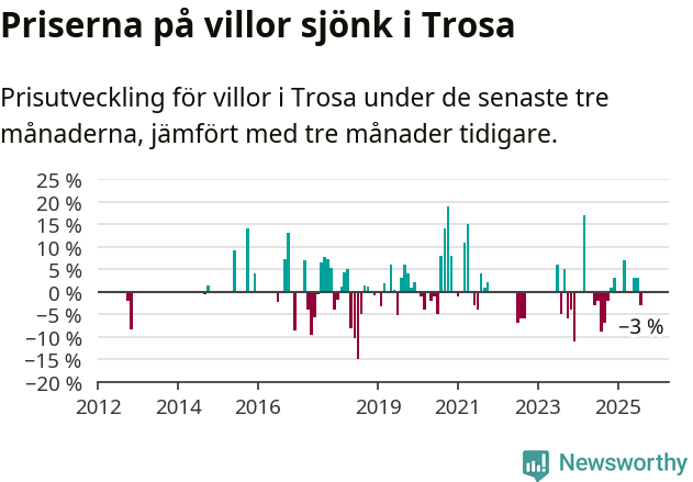 Graf: Prisutveckling för villor i Trosa kommun