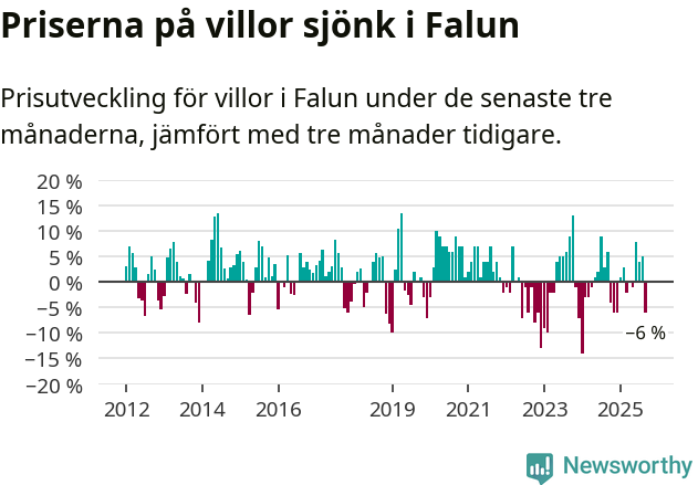 Graf: Prisutveckling för villor i Falu kommun