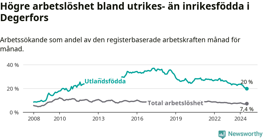 Graf: Skillnad i arbetslöshet mellan utrikesfödda och hela befolkningen i Degerfors kommun