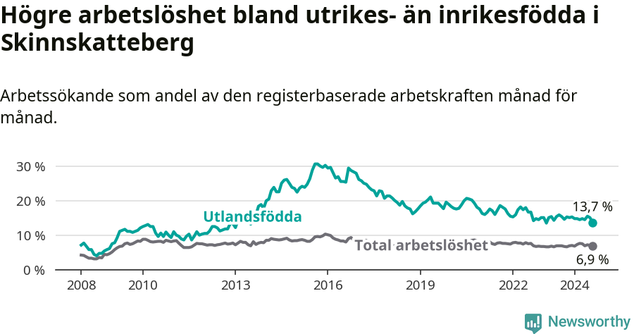 Graf: Skillnad i arbetslöshet mellan utrikesfödda och hela befolkningen i Skinnskattebergs kommun