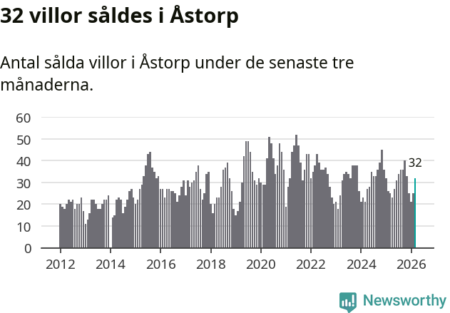 Graf: Antal sålda villor i Åstorps kommun