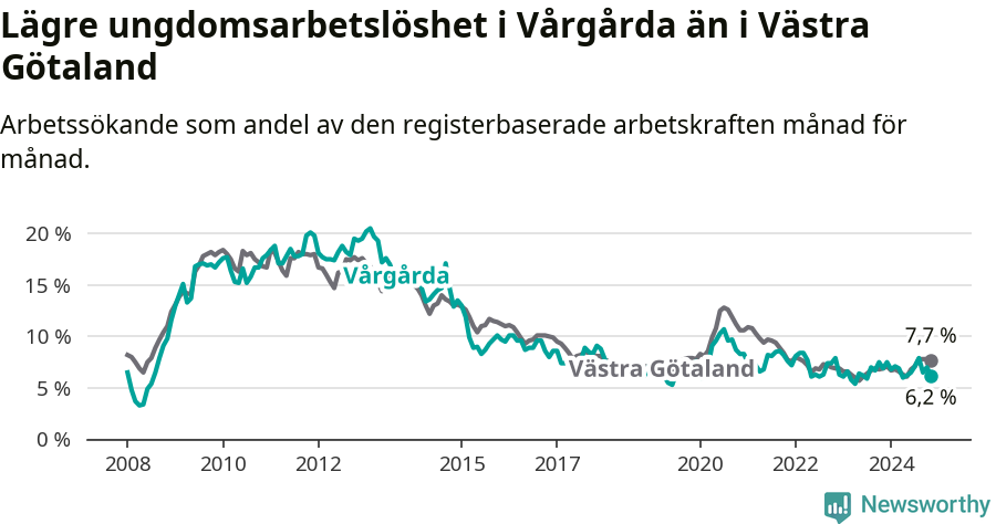 Graf: Arbetslöshet bland unga i Vårgårda kommun och Västra Götalands län