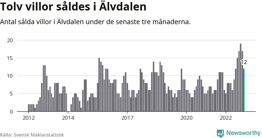 Graf: Antal sålda villor i Älvdalens kommun
