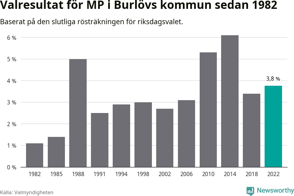 Miljöpartiets resultat över tid