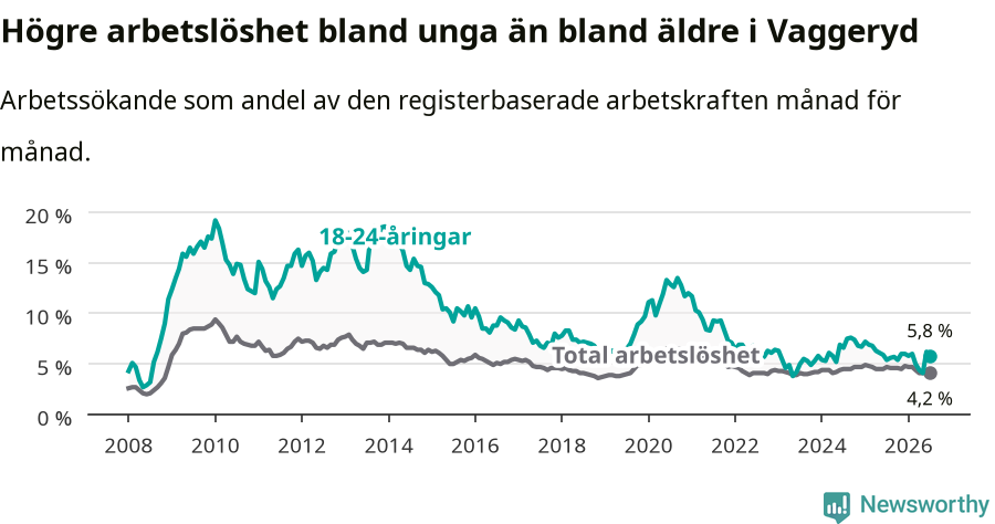 Graf: Skillnad i arbetslöshet mellan unga och hela befolkningen i Vaggeryds kommun