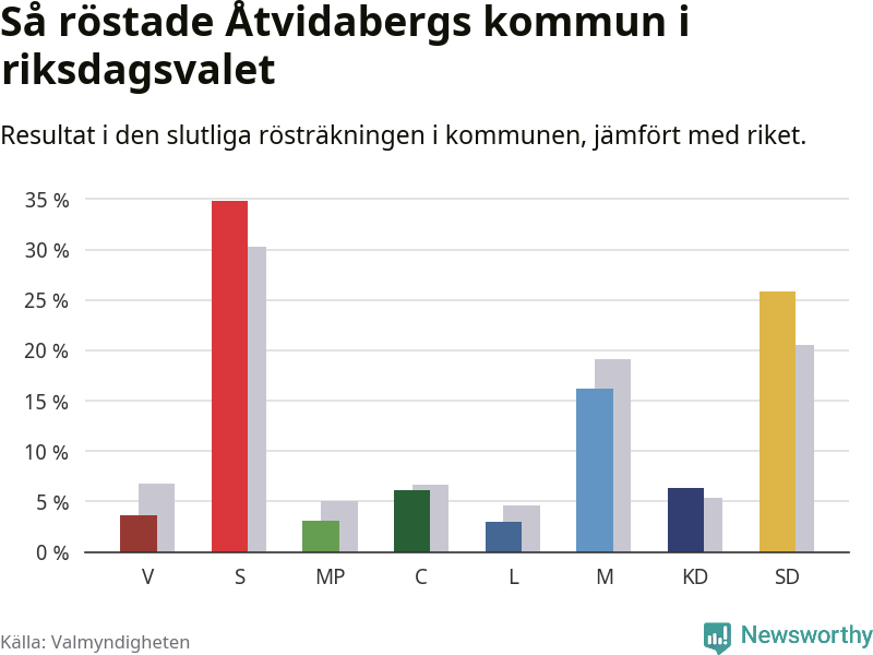 Graf: Så röstade Åtvidabergs kommun i riksdagsvalet, jämfört med riket