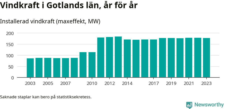 stapeldiagram som visar den totala installerade effekten från år till år.