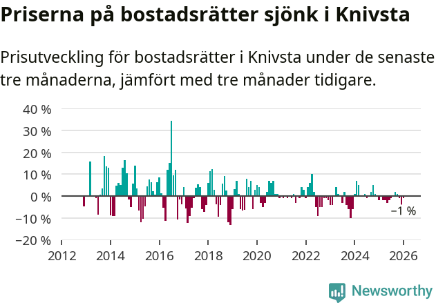Graf: Prisutveckling för bostadsrätter i Knivsta kommun