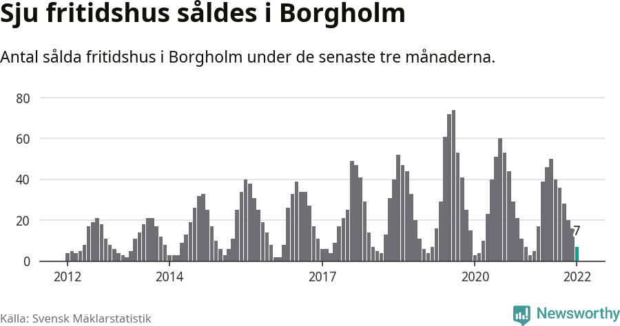 Graf: Antal sålda fritidshus i Borgholms kommun
