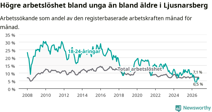 Graf: Skillnad i arbetslöshet mellan unga och hela befolkningen i Ljusnarsbergs kommun