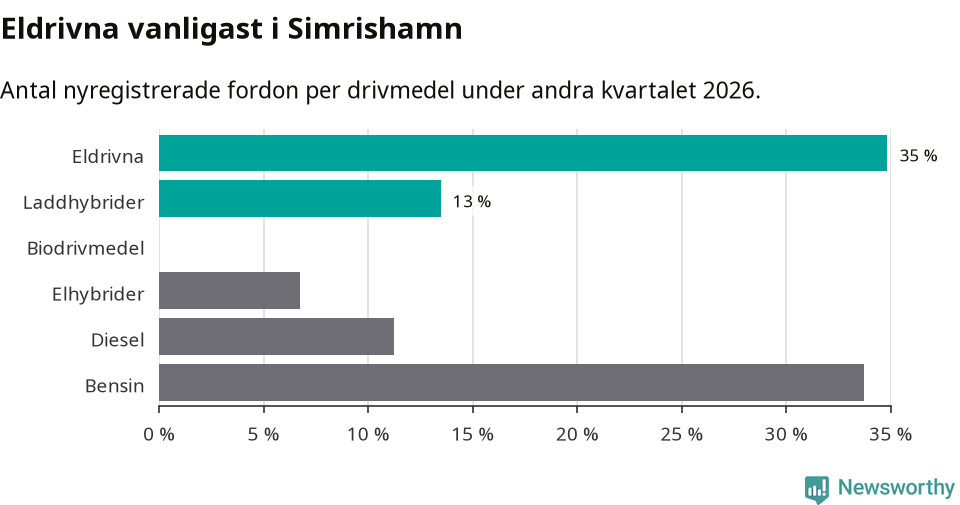 Graf: Antal nyregistrerade fordon per drivmedel