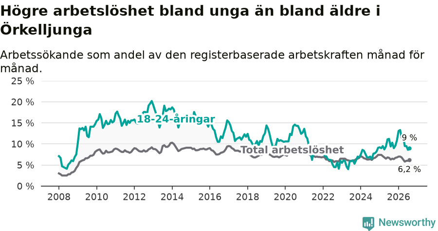 Graf: Skillnad i arbetslöshet mellan unga och hela befolkningen i Örkelljunga kommun