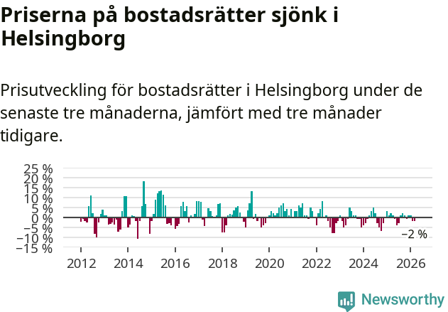 Graf: Prisutveckling för bostadsrätter i Helsingborgs kommun