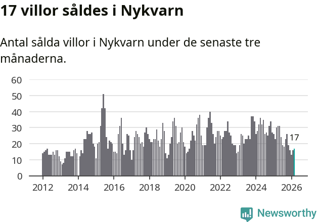 Graf: Antal sålda villor i Nykvarns kommun