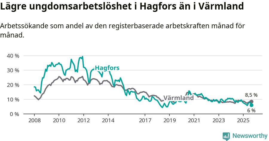 Graf: Arbetslöshet bland unga i Hagfors kommun och Värmlands län