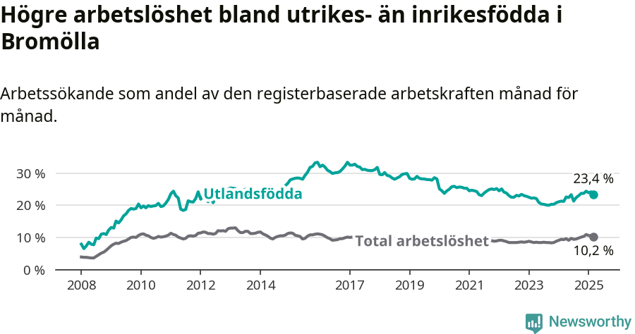 Graf: Skillnad i arbetslöshet mellan utrikesfödda och hela befolkningen i Bromölla kommun
