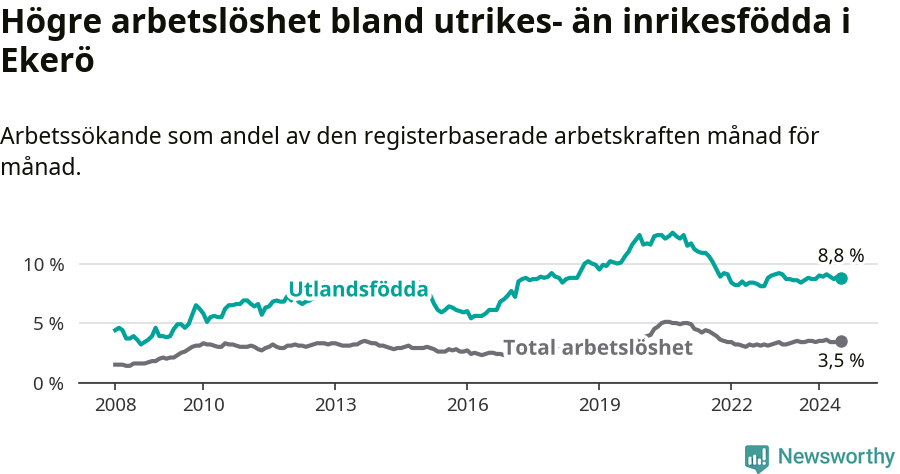 Graf: Skillnad i arbetslöshet mellan utrikesfödda och hela befolkningen i Ekerö kommun