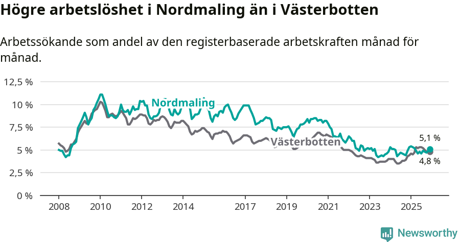 Graf: Arbetslöshet i Nordmalings kommun och Västerbottens län