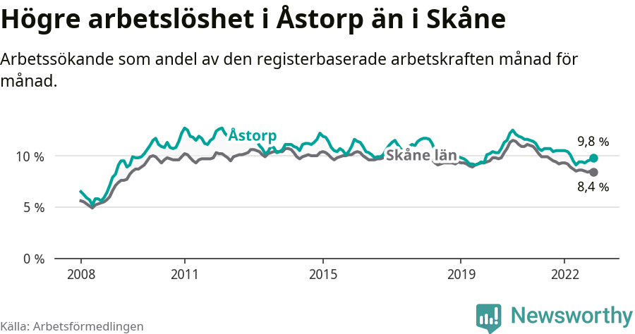 Graf: Arbetslöshet i Åstorps kommun och Skåne län