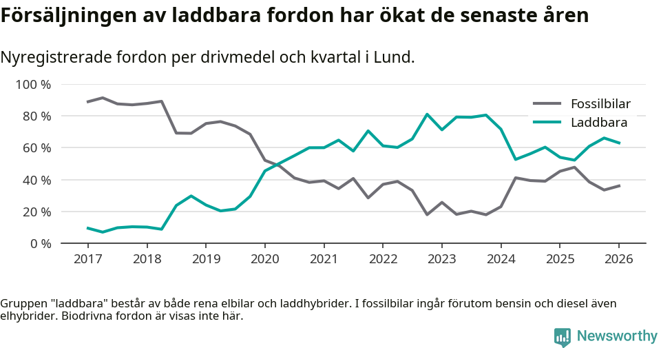 Graf: Andel laddbara bilar av alla nyregistreringar över tid