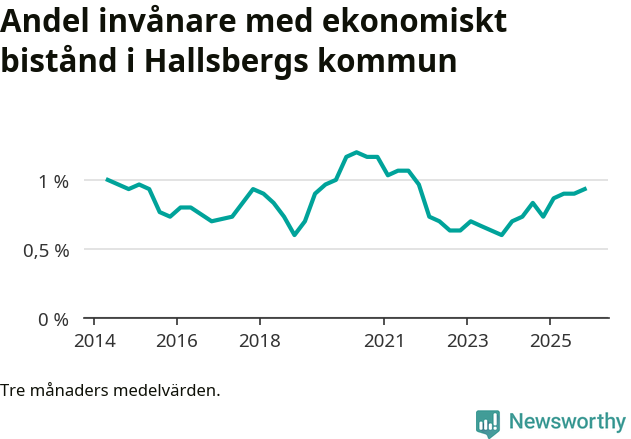 Graf över andelen biståndstagare per tremånadersperiod