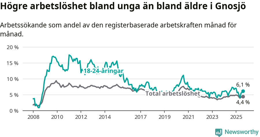 Graf: Skillnad i arbetslöshet mellan unga och hela befolkningen i Gnosjö kommun