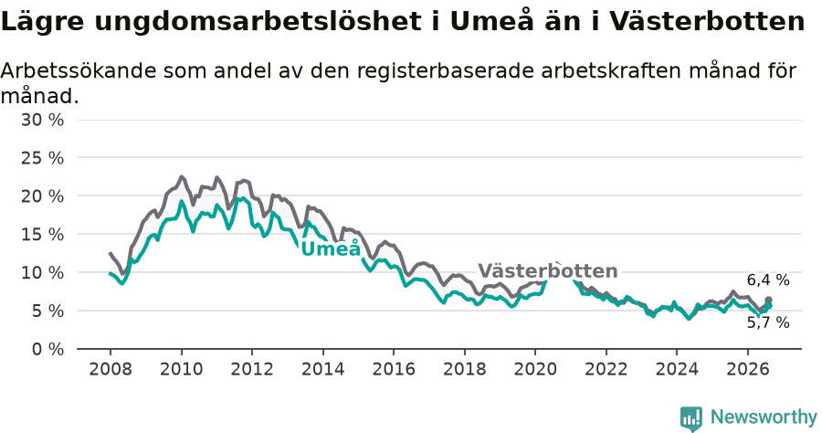 Graf: Arbetslöshet bland unga i Umeå kommun och Västerbottens län