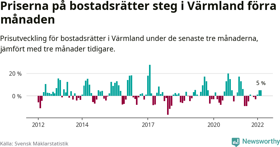 Graf: Prisutveckling för bostadsrätter i Värmlands län