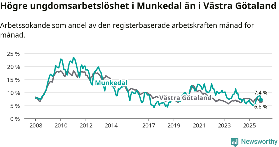Graf: Arbetslöshet bland unga i Munkedals kommun och Västra Götalands län