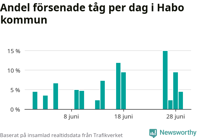 Stapeldiagram över andel försenade tåg per dag